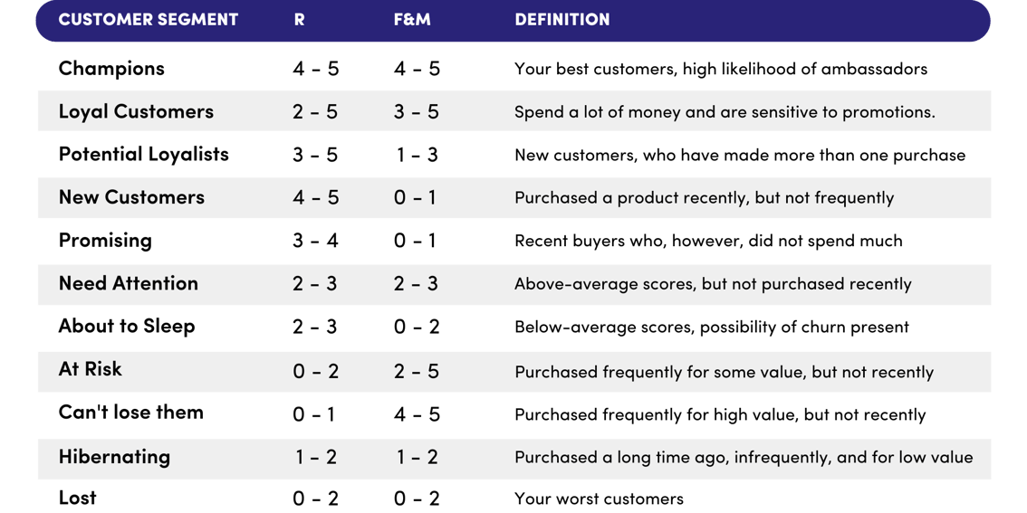 Get more value from your customers with the RFM model (1)