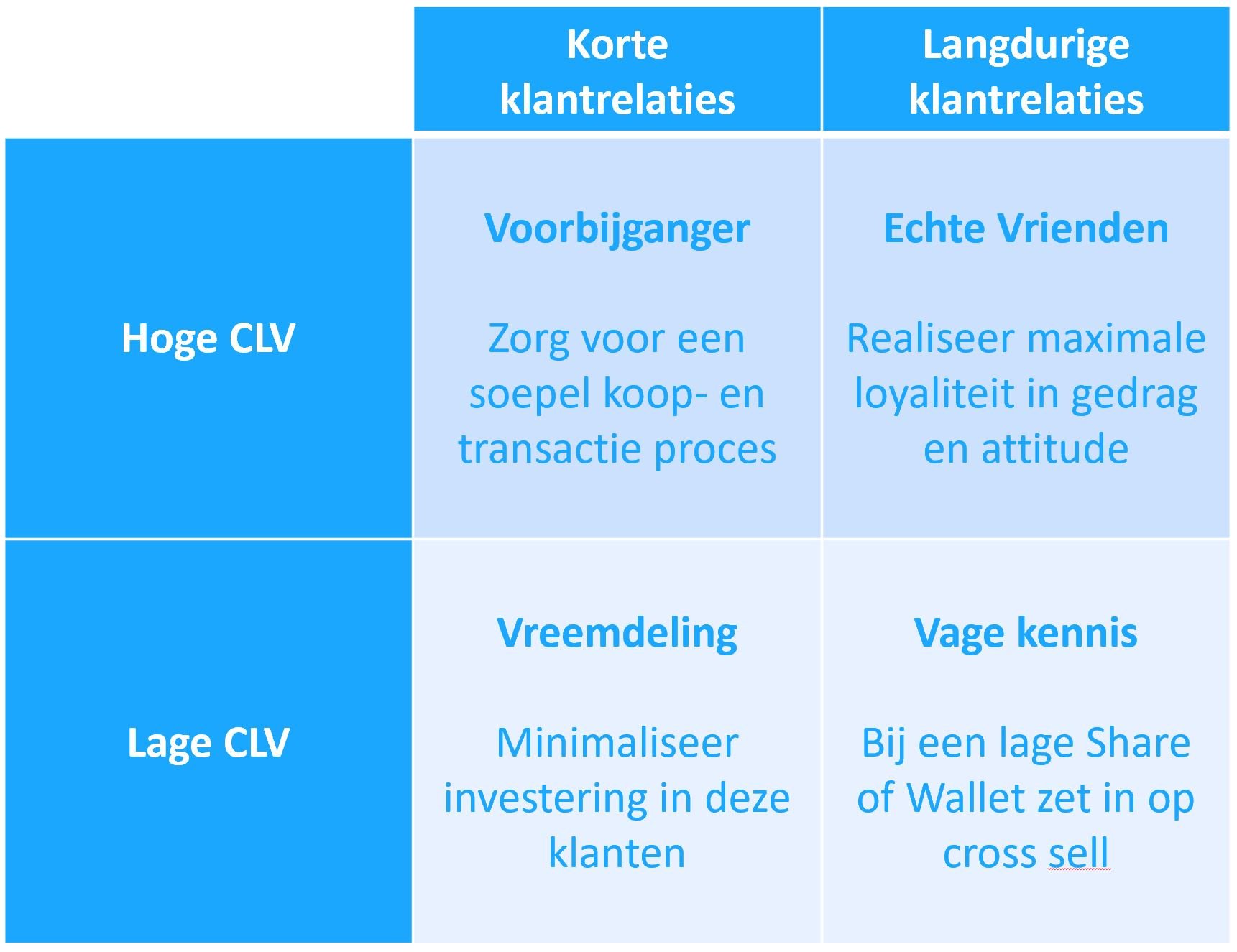 CLV-en-Relatieduur