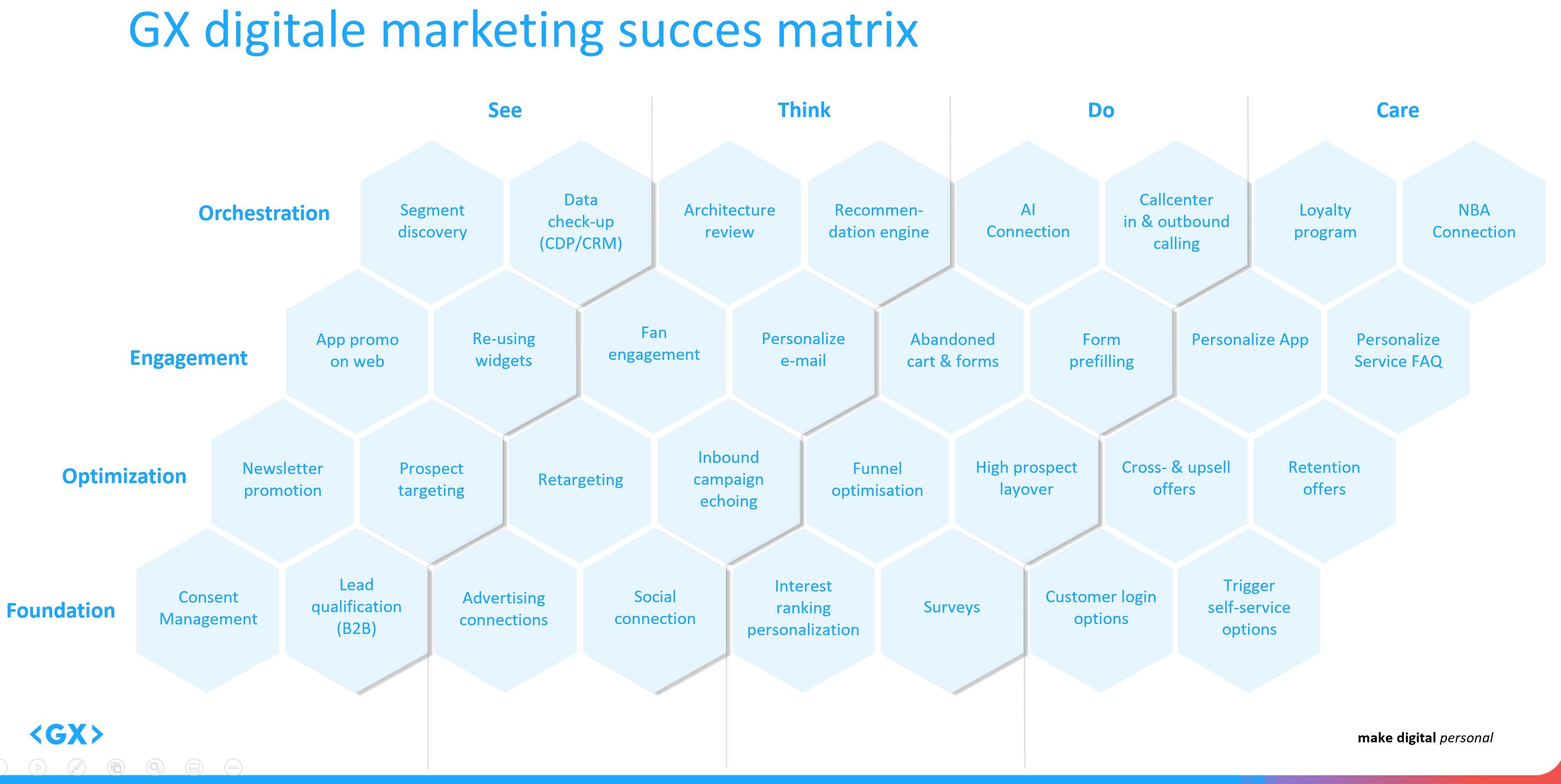 DM succes matrix