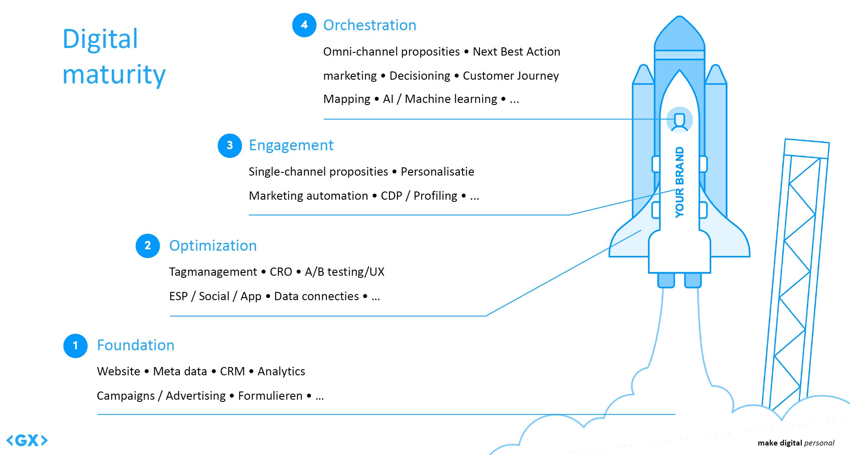 Digital-Maturity-Model