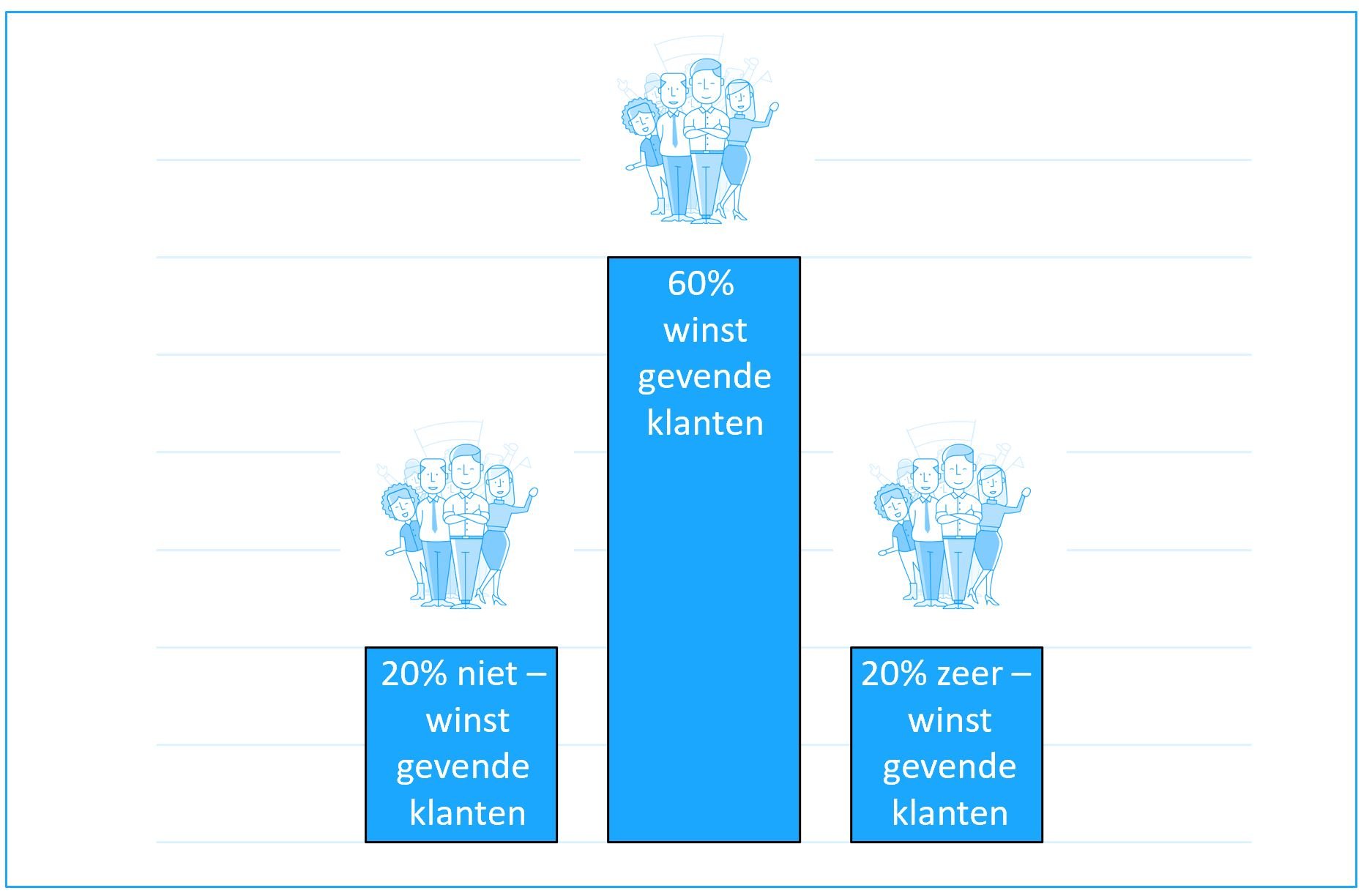 Klantverdeling
