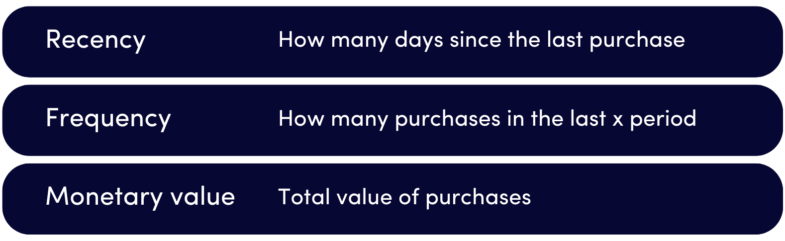 Get more value from your customers with the RFM model (1)