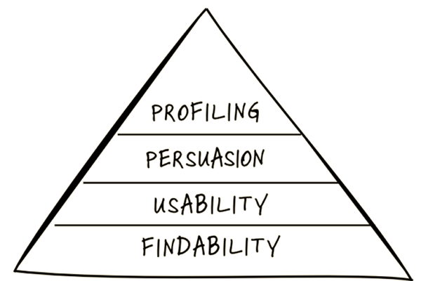 conversie-piramide