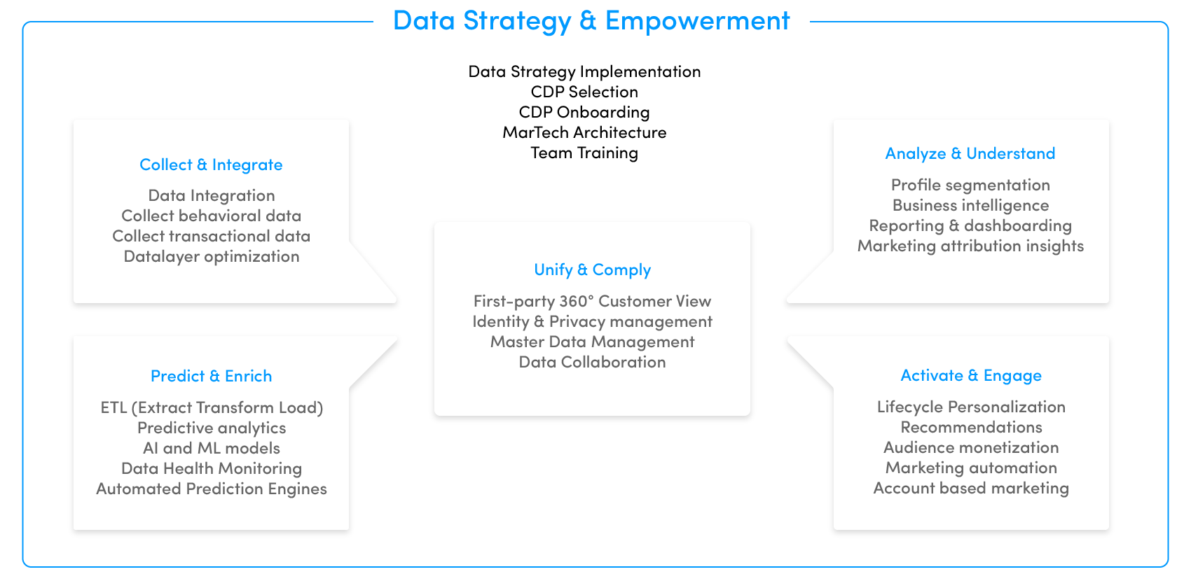 Data Strategy & Empowerment