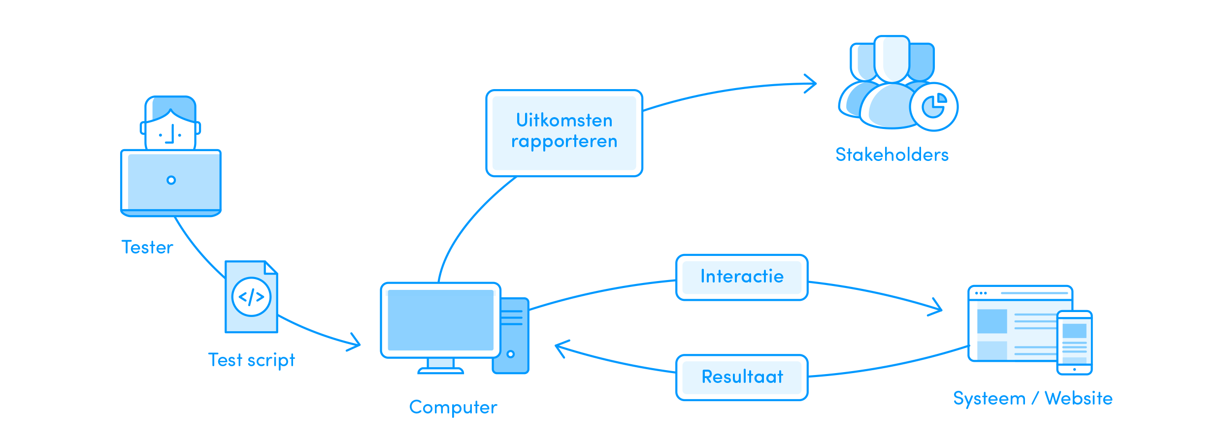 GXS whitepaper Geautomatiseerd testen schema GXS whitepaper Geautomatiseerd testen schema